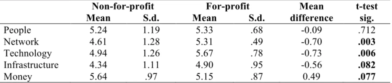 Table 5. Inter-group comparisons (non-for-profit vs. for-profit), with t-tests 