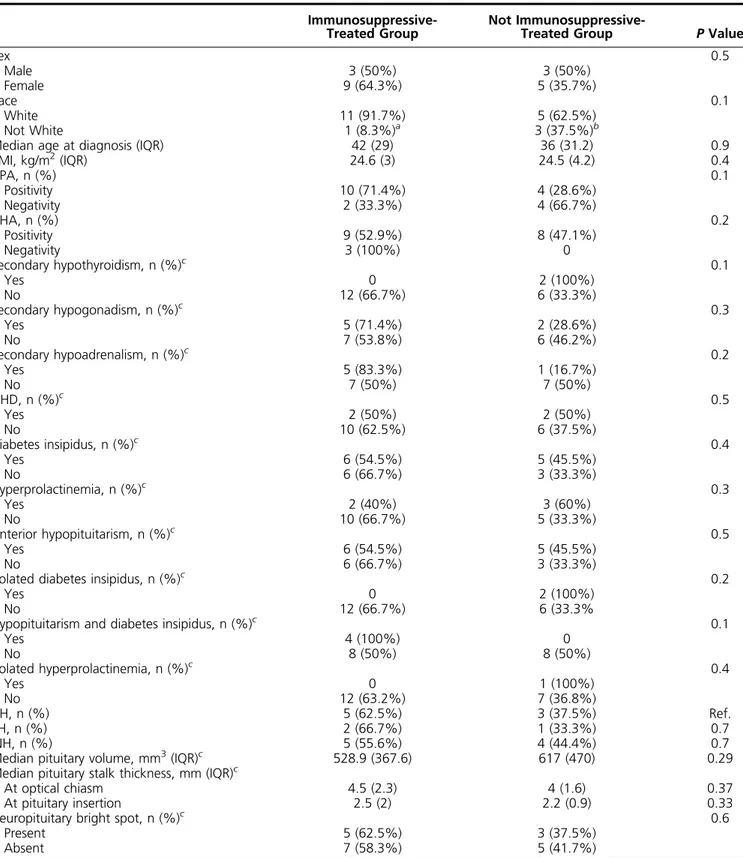 Table 1. Baseline Clinical Features of Study Population According to Treatment Choice 