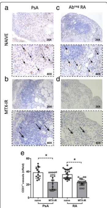 Fig. 4 a –e IHC staining for CD31 on ST of patients with naïve or MTX-IR PsA and Ab neg RA patients