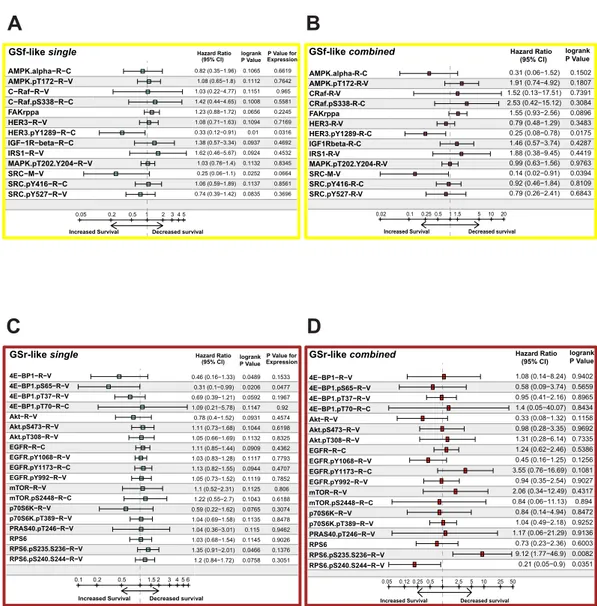 Figure 5.  GSf- and GSr-like RPPA endpoints ability to predict TCGA patient survival. Table plots of hazard  ratios (HR) for expression levels of individual RPPA analytes, selected as distinctive of GSf- (A) and GSr-like  (B) groups