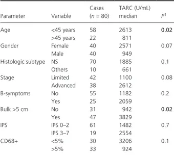 Table 2. Thymus and activation- regulated chemokine (TARC) levels ac- ac-cording to patient characteristics.