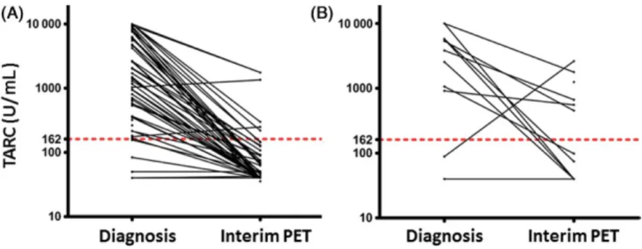 Figure 2. Elevated Plasma levels of thymus and activation- regulated chemokine (TARC) at diagnosis predicted interim positron emission tomography  (PET) results