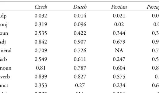 Table 1 - Similarity of USD and PRG treebanks by parent-child relations