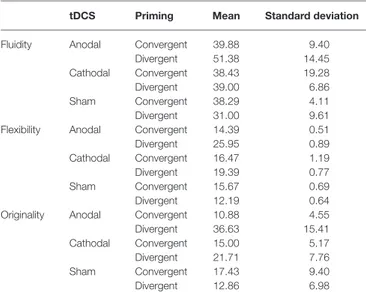 TABLE 2 | Creativity scores for single factors (mean scores and standard deviations) according to the type of neurostimulation and priming.
