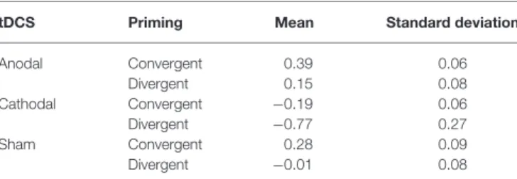 TABLE 3 | Body temperature values (mean scores and standard deviations of the standardized residuals derived by running a linear regression of the baseline temperature in Celsius degrees on the body temperature scores, in Celsius degrees, during the task) 