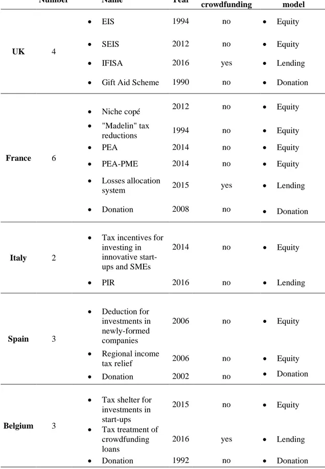 Table 1. Overview of the tax incentive schemes in force in the analysed countries. 