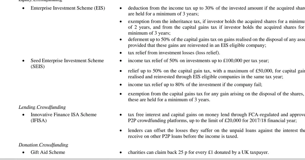 Table 2. Benefits of tax incentive schemes in the analysed countries. 