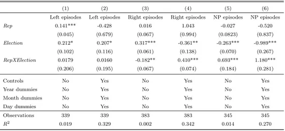 Table 2: LSDV estimation results