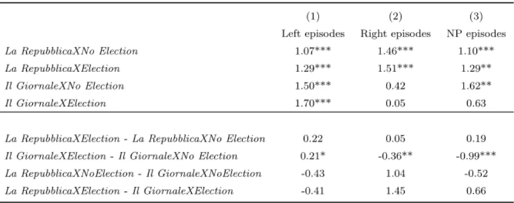 Table 3: Marginal effects on the expected number of daily articles about corruption scandals.