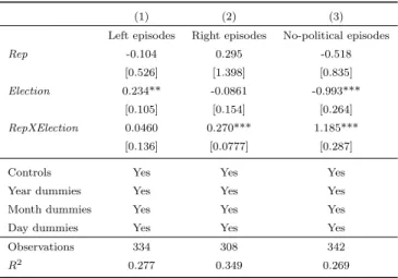 Table 6: LSDV estimation results - different estimation sample.