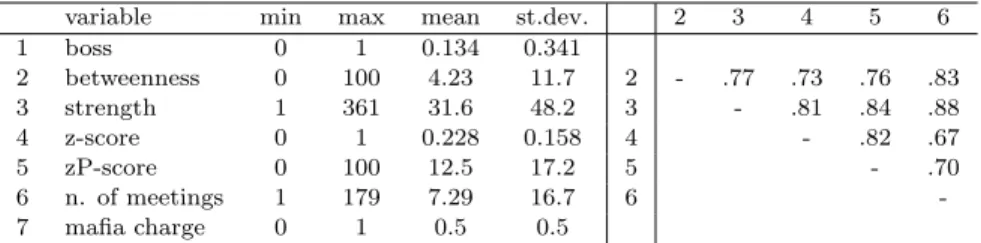 Table 4: Descriptive statistics (left) and Pearson’s correlation coefficients (right) of the vari- vari-ables used in the regression (all correlations are statistically significant at p &lt; 0.001 level)