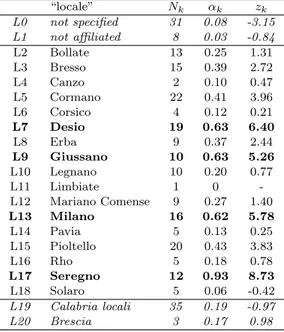 Table 1: Testing the “locali” partition. In bold, the four “locali” with significant cohesiveness (α k &gt; 0.5).