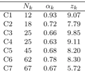 Table 2: Results of max-modularity community analysis