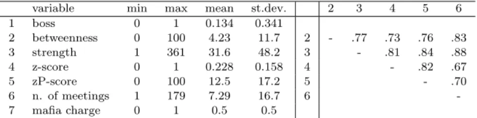 Table 4: Descriptive statistics (left) and Pearson’s correlation coefficients (right) of the vari- vari-ables used in the regression (all correlations are statistically significant at p &lt; 0.001 level)