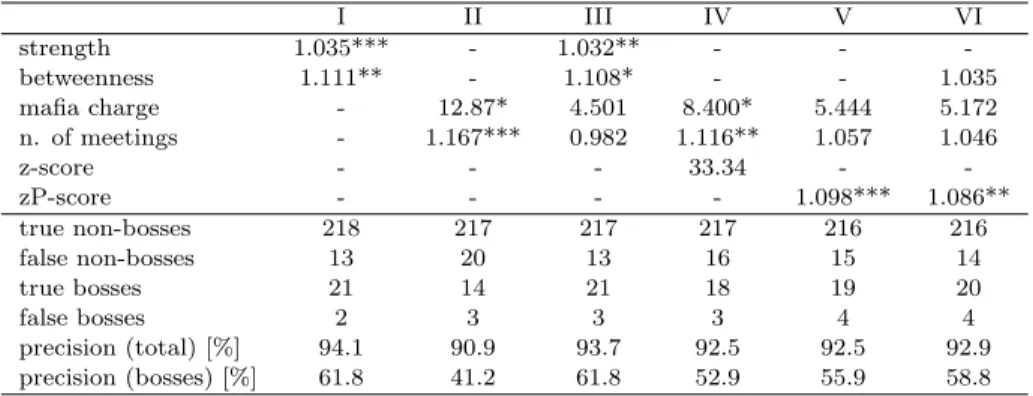 Table 5: Results of Firth’s logistic regressions on bosses. The upper part of the table reports the odds ratio with the statistical significance (*p &lt; 0.05, **p &lt; 0.01, ***p &lt; 0.001), the  bot-tom part summarizes the predictive capabilities (perce