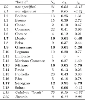 Table 1: Testing the “locali” partition. In bold, the four “locali” with significant cohesiveness (α k &gt; 0.5).