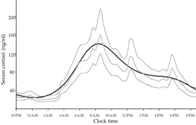 Figure 1. Daily cortisol rhythm in healthy volunteers [23].  Figure 1. Daily cortisol rhythm in healthy volunteers [23].