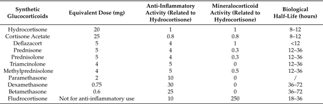 Table 1. Most used synthetic glucocorticoids and their characteristics [12]. Anti-inflammatory activity and mineralocorticoid activity of each compound are related to those of hydrocortisone, which is 1.