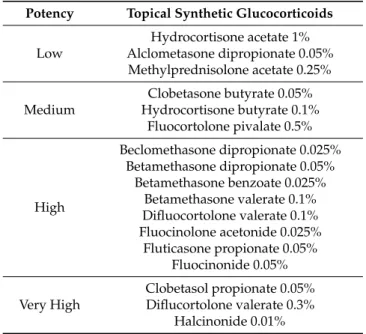 Table 3. Topical synthetic glucocorticoids (potency according to European Corticosteroids Classification) [48].