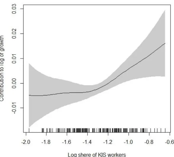 Figure 3: GAM Marginal Effects – Log of KIS workers (share of total workforce) 