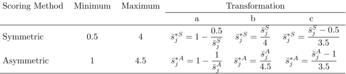 Table 1: Elementary item indicators and different types of score transformation Scoring Method Minimum Maximum Transformation