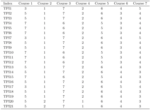 Table 2: Teaching performance - Course ranking