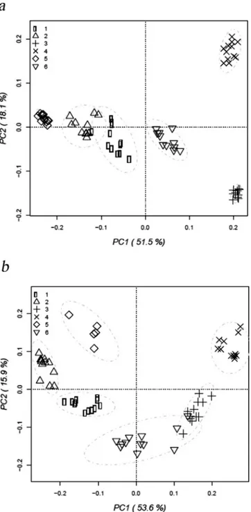 Fig. 2. Principal component analysis (PCA), with ordination ellipses, of the bacterial (a) and archaeal (b) population of the six full-scale biogas plants