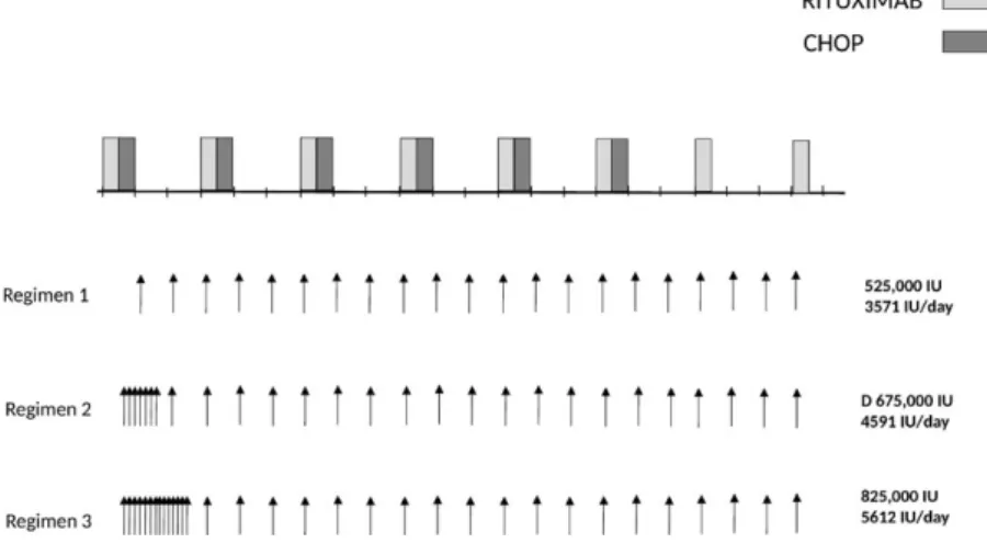 Figure 1. Supplementation with vitamin D3 during rituximab- containing chemotherapy. Three different vitamin D3 (cholecalciferol) regimens were  applied