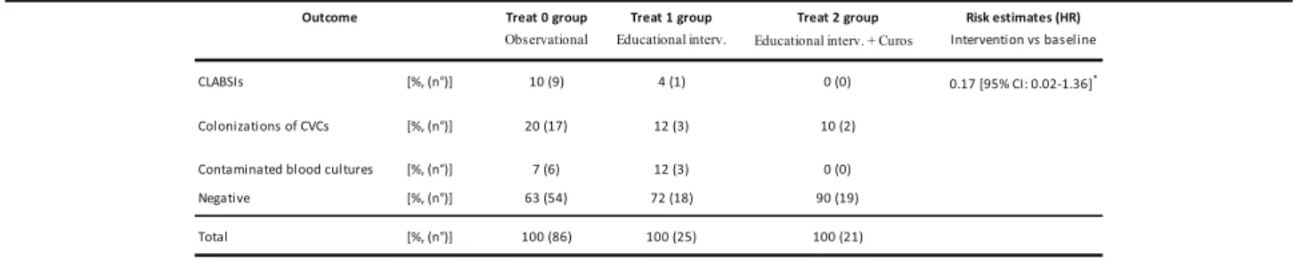 Fig. 1 Kaplan-Meier curves: estimates of occurrence of CLABSIs by treatment: interventional period (Treat 1 group) compared with observational period (Treat 0 group)