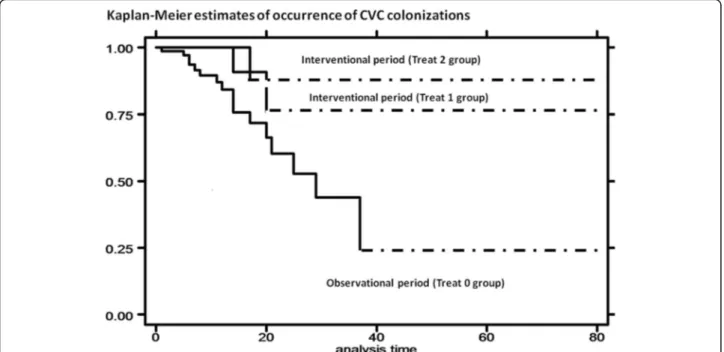 Fig. 2 Kaplan-Meier curves: estimates of occurrence of CVC colonization by treatment: interventional period (Treat 1 group and Treat 2 group) compared with observational period (Treat 0 group)