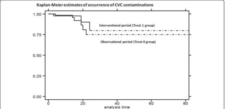 Fig. 3 Kaplan-Meier curves: estimates of occurrence of CVC contamination by treatment: interventional period (Treat 1 group) compared with observational period (Treat 0 group)