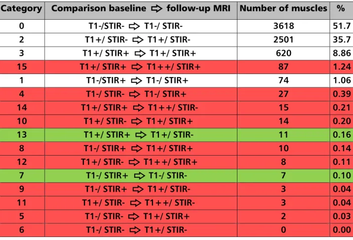 Table 1 Classiﬁcation system used to identify the differences between baseline and follow-up MRI scans and results of the comparisons