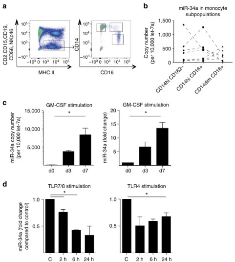 Figure 2 | MiR-34a expression is regulated by GM-CSF and TLR ligands. (a) A representative FACS-gating strategy for sorting healthy donor human blood monocyte subsets