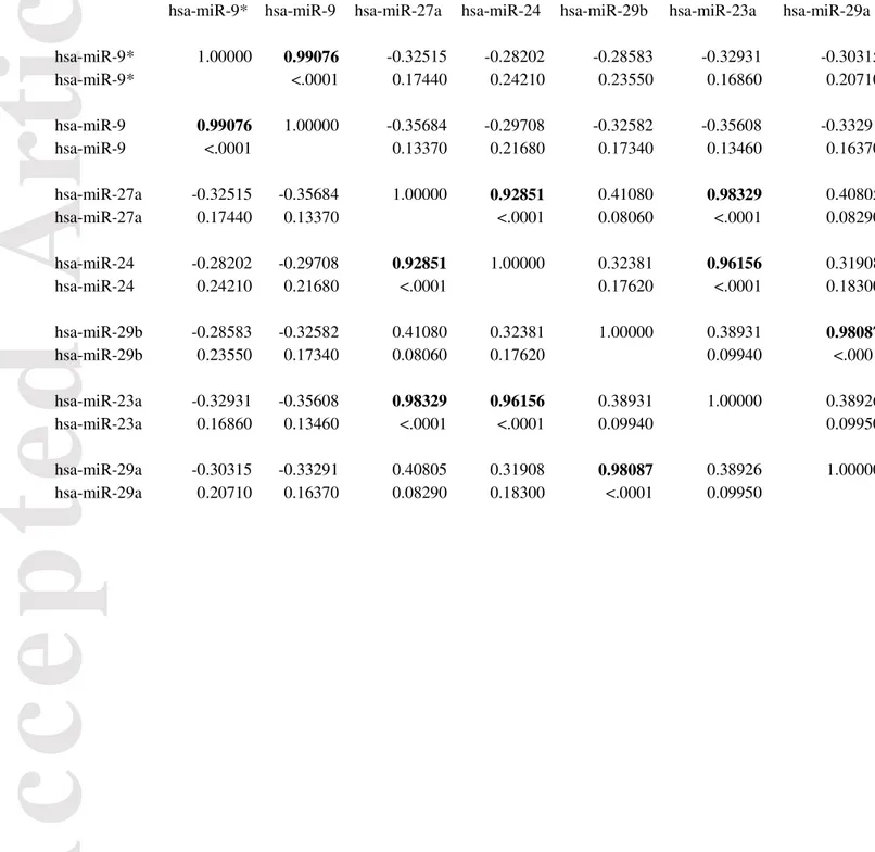 Table 3. Pearson Correlation Coefficients 