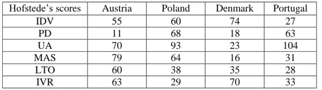 Table 3. Scores on Hofstede’s cultural dimensions 