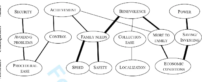 Figure 2. Hierarchical Value Map 