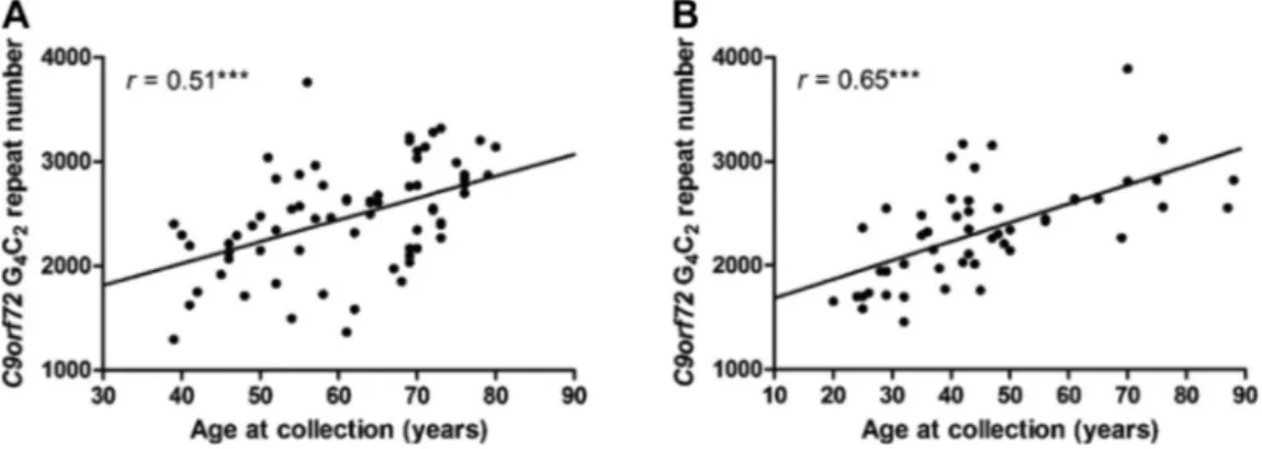 Fig. 2. Correlations between C9orf72 G 4 C 2 repeats number and age at collection in patients (A) and in presymptomatic carriers (B)