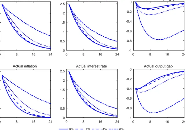 Figure 3: Impulse responses to a 1% shock to inflation expectations for different levels of trend inflation under transparency.