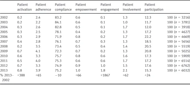 Table 3 Number of publications per year (row %) Patient activation Patient adherence Patient compliance Patient empowerment Patient engagement Patient involvement Patient participation 2002 0.2 2.4 83.2 0.6 0.1 1.3 12.3 100 (n = 3216) 2003 0.2 2.2 84.1 0.6
