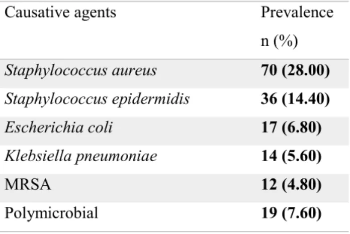 Table 3 Causative agents cultured from blood and/or tissue specimens in overall population 
