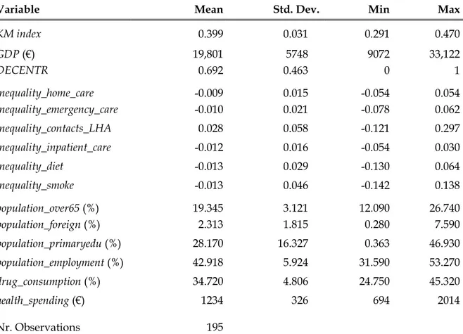 Table 2. Summary statistics of the variables used in model [1] 