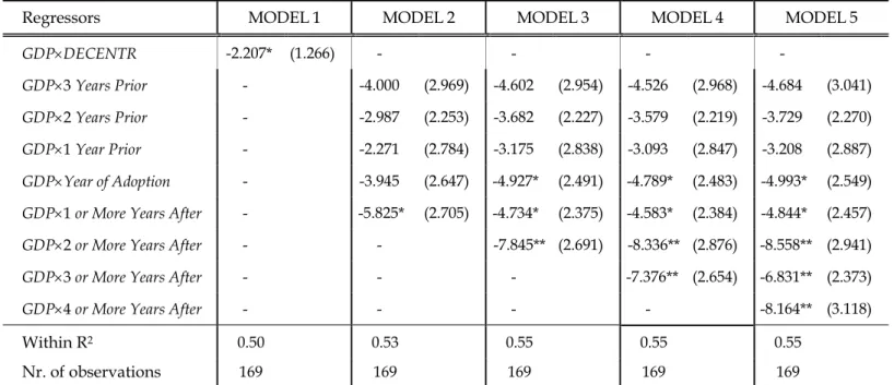 Table 5. The impact of fiscal decentralization on health inequalities                                       excluding Regions with a high deficit in the post-reform period  (a) 