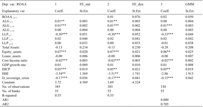 Table 9. Reduced sample (excluding French banks): regression results for Return on Average Assets 