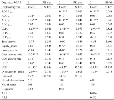 Table 12. Reduced sample (only banks with positive loan growth): regression results for return on average equity 