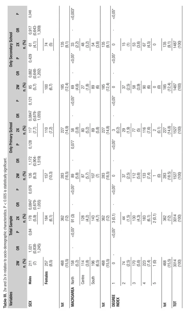 Table III. 2w and 2x in relation to socio-demographic characteristics. P &lt; 0.005 is statistically significant