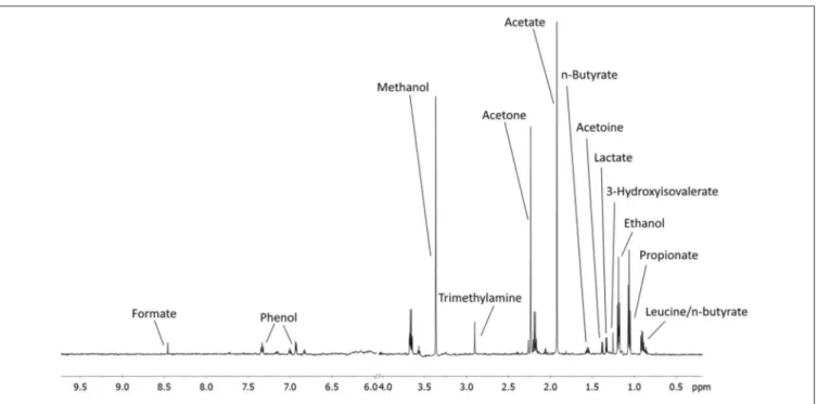 FIGURE 3 | An example of a typical EBC NMR spectrum at 600 MHz. All metabolites assigned and quantified are reported in figure.