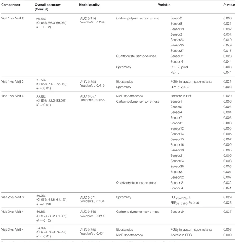 TABLE 7 | Classification accuracies with 95% confidence interval and P values among different pharmacological treatments from visit 1 to visit 4 based on multidimensional PLS models in 14 patients with COPD.