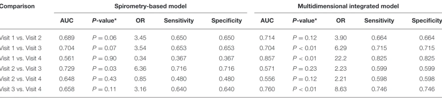 TABLE 8 | Comparison between a multidimensional integrated model including breathomics and a model based on spirometry alone used for assessing the effects of pharmacological treatment in 14 patients with COPD.