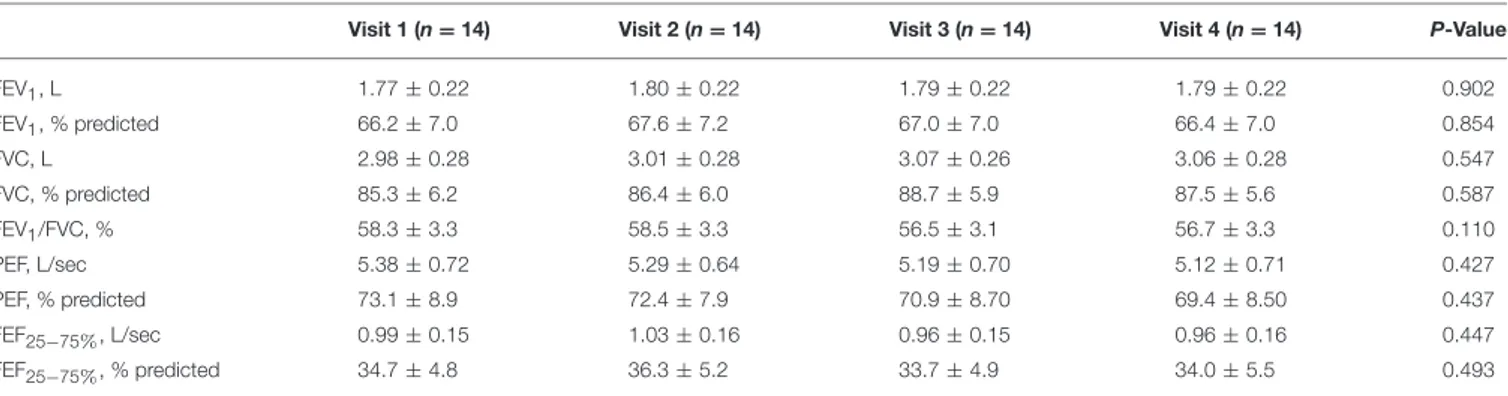 TABLE 3 | Lung function tests, post-bronchodilator values * .
