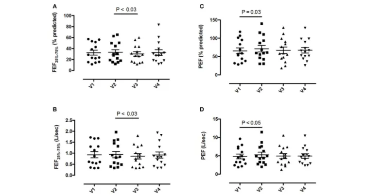 FIGURE 2 | Pre-bronchodilator forced expiratory flow at the 25-75% of the forced vital capacity (FEF 25−75% ) and peak expiratory flow (PEF) values in 14 patients with COPD at visit 1 (V1) to visit 4 (V4)